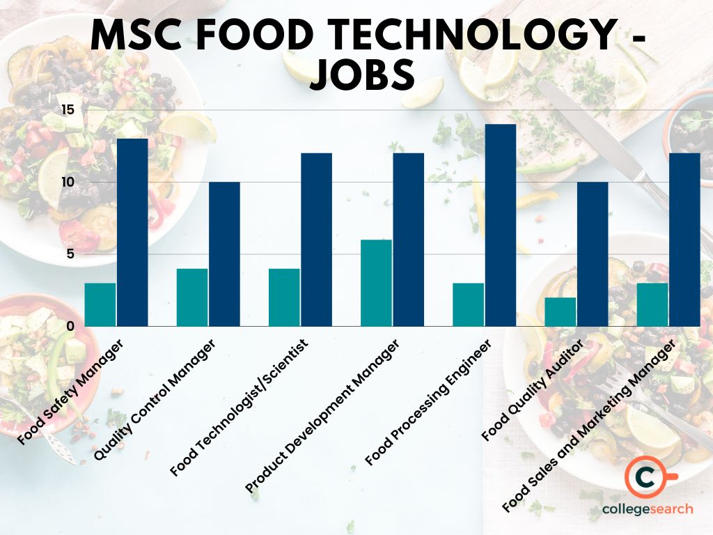 MSc Food Technology Course Details, Eligibility, Syllabus, Jobs